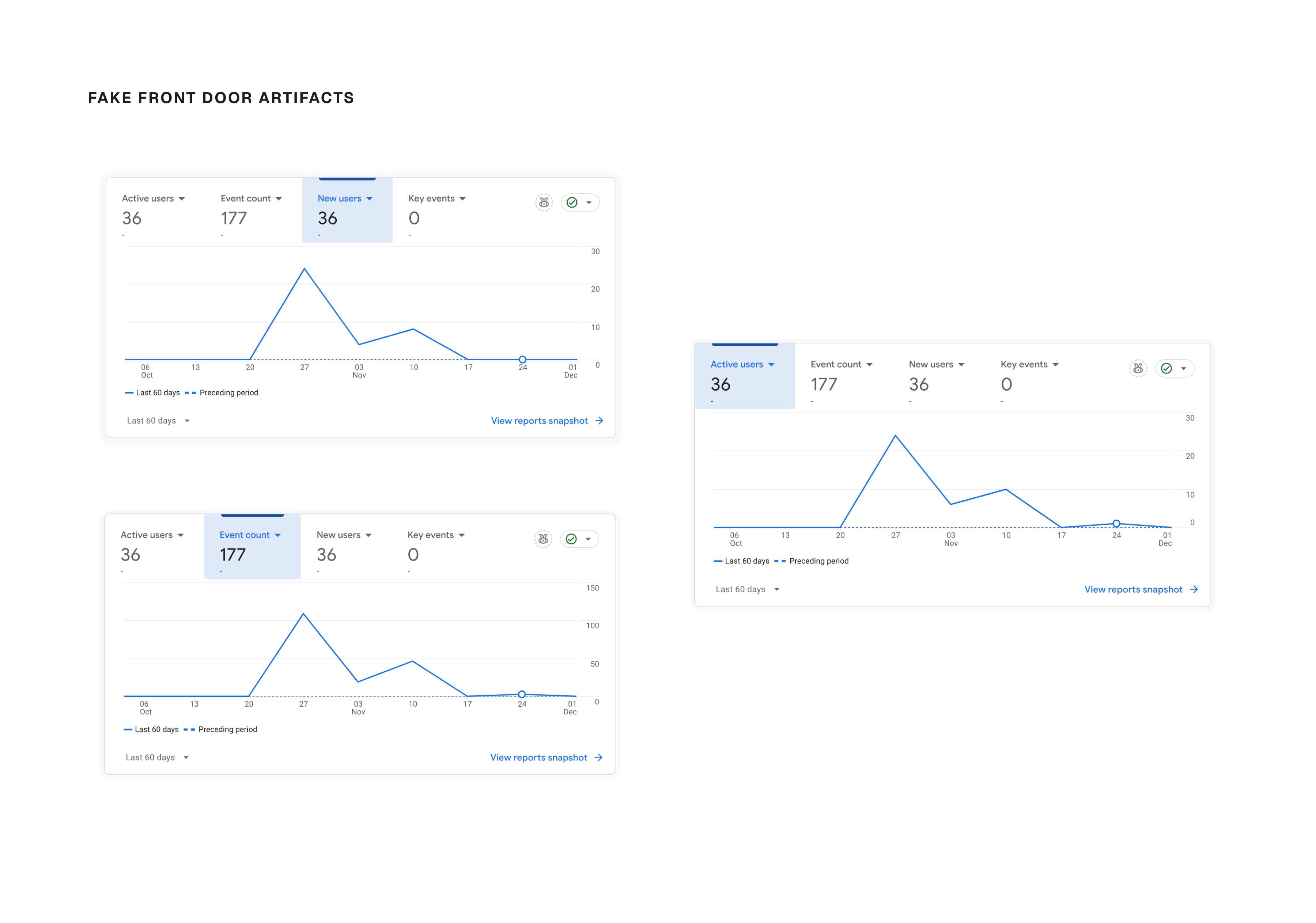 Fake front door — 36 users, 177 events